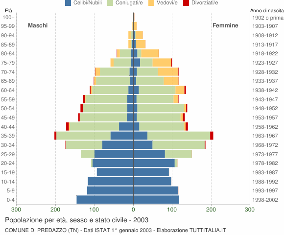 Grafico Popolazione per età, sesso e stato civile Comune di Predazzo (TN)