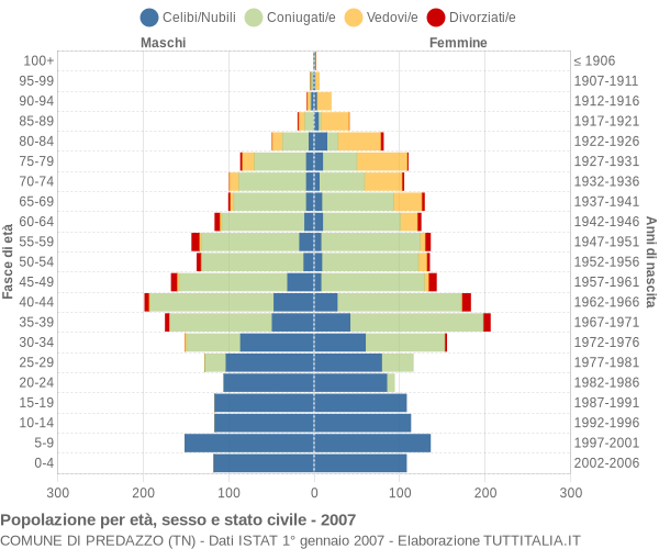 Grafico Popolazione per età, sesso e stato civile Comune di Predazzo (TN)