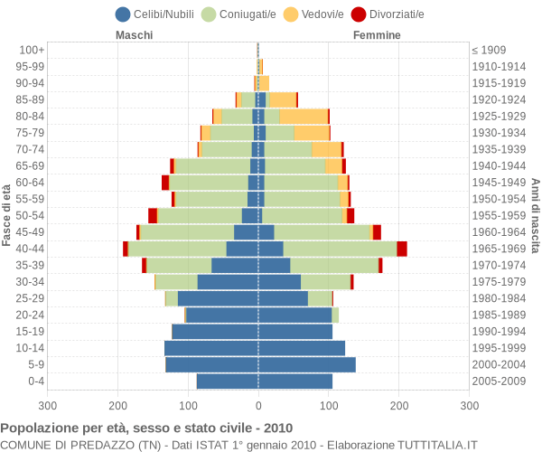 Grafico Popolazione per età, sesso e stato civile Comune di Predazzo (TN)