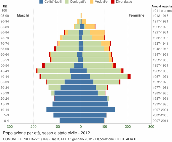 Grafico Popolazione per età, sesso e stato civile Comune di Predazzo (TN)