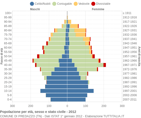 Grafico Popolazione per età, sesso e stato civile Comune di Predazzo (TN)