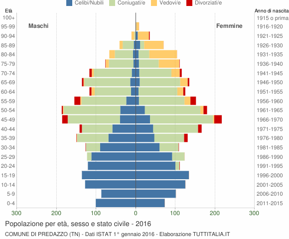 Grafico Popolazione per età, sesso e stato civile Comune di Predazzo (TN)