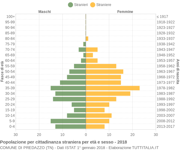 Grafico cittadini stranieri - Predazzo 2018