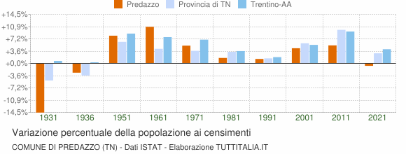 Grafico variazione percentuale della popolazione Comune di Predazzo (TN)