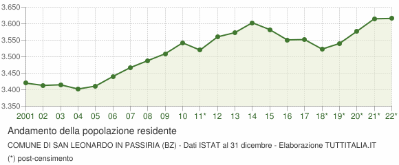 Andamento popolazione Comune di San Leonardo in Passiria (BZ)