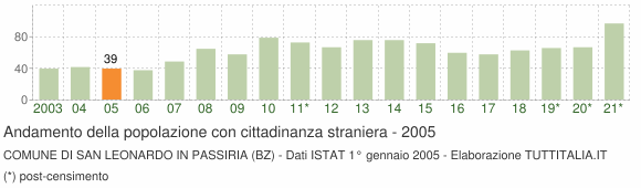 Grafico andamento popolazione stranieri Comune di San Leonardo in Passiria (BZ)