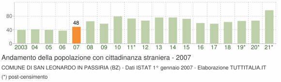 Grafico andamento popolazione stranieri Comune di San Leonardo in Passiria (BZ)