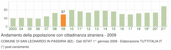 Grafico andamento popolazione stranieri Comune di San Leonardo in Passiria (BZ)