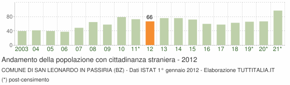 Grafico andamento popolazione stranieri Comune di San Leonardo in Passiria (BZ)