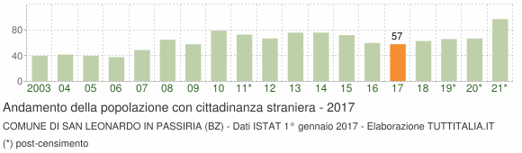 Grafico andamento popolazione stranieri Comune di San Leonardo in Passiria (BZ)