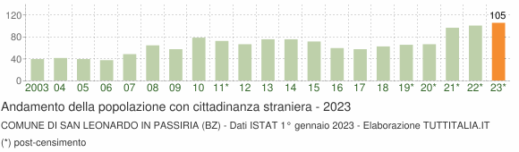 Grafico andamento popolazione stranieri Comune di San Leonardo in Passiria (BZ)