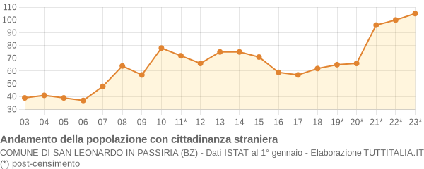 Andamento popolazione stranieri Comune di San Leonardo in Passiria (BZ)