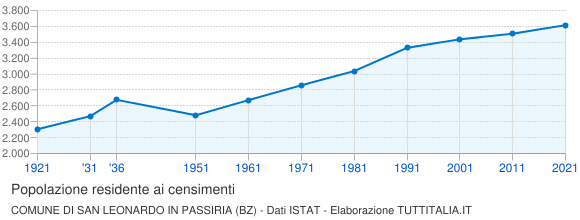 Grafico andamento storico popolazione Comune di San Leonardo in Passiria (BZ)