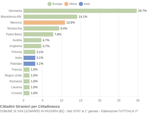Grafico cittadinanza stranieri - San Leonardo in Passiria 2008