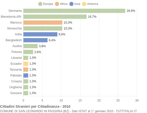 Grafico cittadinanza stranieri - San Leonardo in Passiria 2010