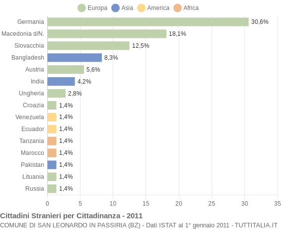 Grafico cittadinanza stranieri - San Leonardo in Passiria 2011