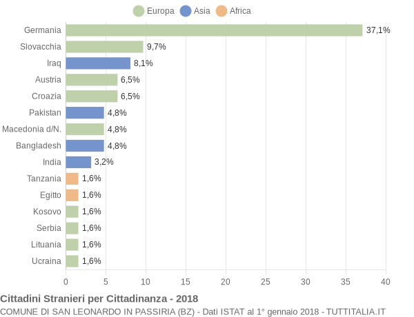 Grafico cittadinanza stranieri - San Leonardo in Passiria 2018