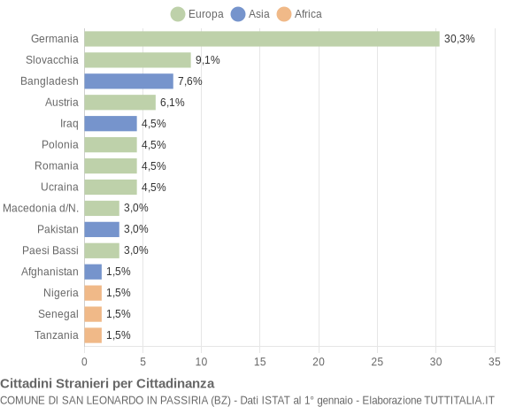 Grafico cittadinanza stranieri - San Leonardo in Passiria 2020