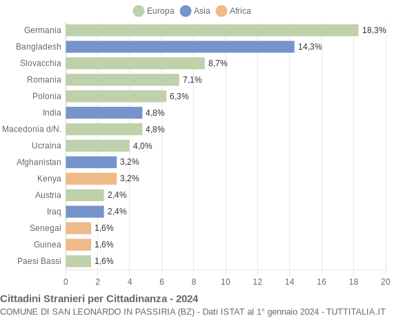 Grafico cittadinanza stranieri - San Leonardo in Passiria 2024