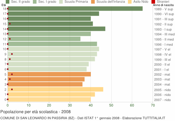 Grafico Popolazione in età scolastica - San Leonardo in Passiria 2008
