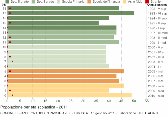 Grafico Popolazione in età scolastica - San Leonardo in Passiria 2011