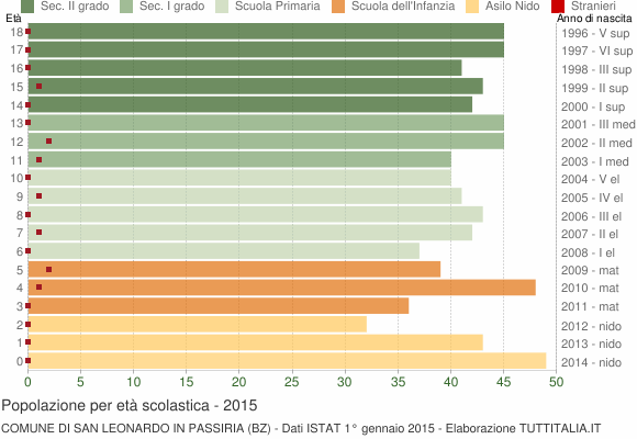 Grafico Popolazione in età scolastica - San Leonardo in Passiria 2015