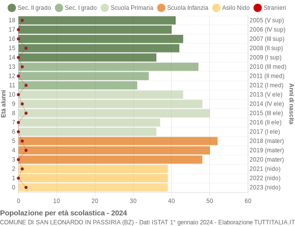 Grafico Popolazione in età scolastica - San Leonardo in Passiria 2024