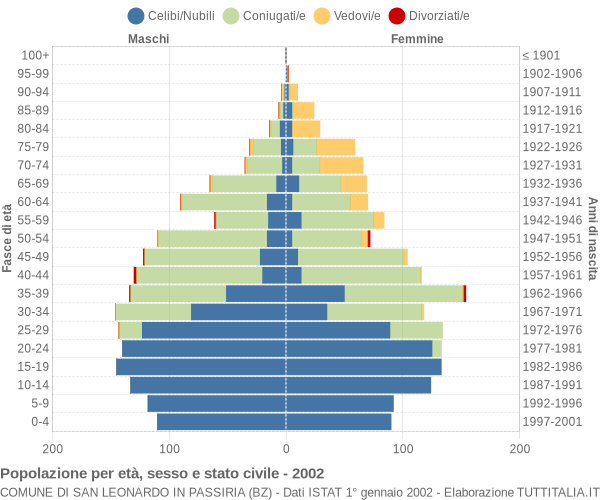 Grafico Popolazione per età, sesso e stato civile Comune di San Leonardo in Passiria (BZ)