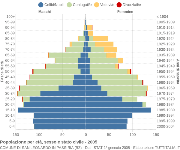 Grafico Popolazione per età, sesso e stato civile Comune di San Leonardo in Passiria (BZ)