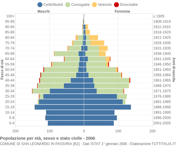 Grafico Popolazione per età, sesso e stato civile Comune di San Leonardo in Passiria (BZ)