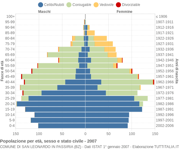 Grafico Popolazione per età, sesso e stato civile Comune di San Leonardo in Passiria (BZ)