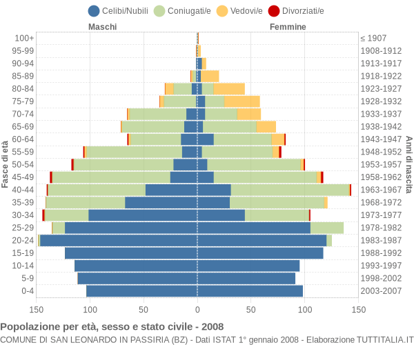 Grafico Popolazione per età, sesso e stato civile Comune di San Leonardo in Passiria (BZ)