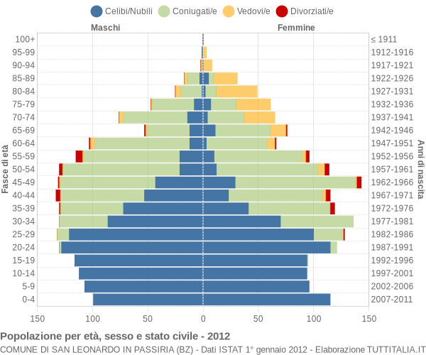 Grafico Popolazione per età, sesso e stato civile Comune di San Leonardo in Passiria (BZ)