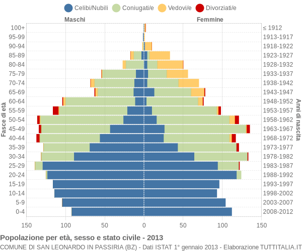 Grafico Popolazione per età, sesso e stato civile Comune di San Leonardo in Passiria (BZ)