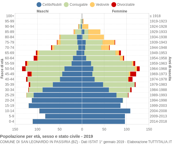 Grafico Popolazione per età, sesso e stato civile Comune di San Leonardo in Passiria (BZ)