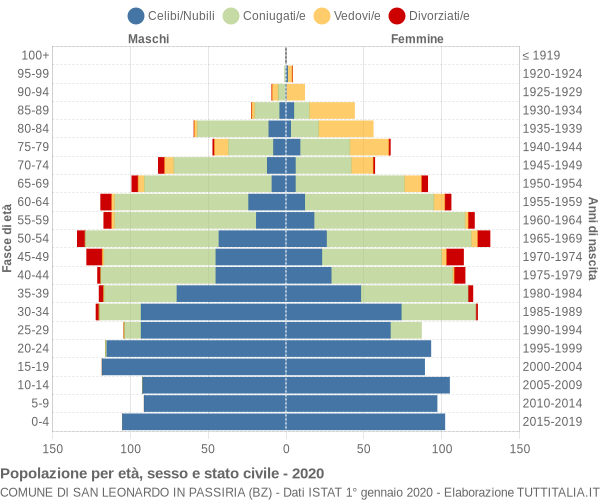 Grafico Popolazione per età, sesso e stato civile Comune di San Leonardo in Passiria (BZ)