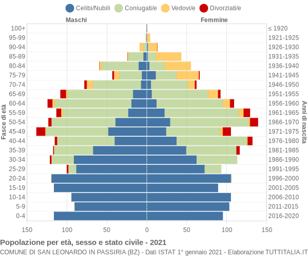 Grafico Popolazione per età, sesso e stato civile Comune di San Leonardo in Passiria (BZ)