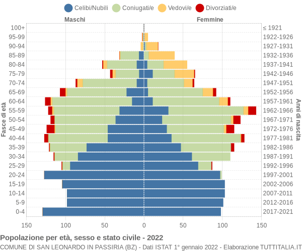 Grafico Popolazione per età, sesso e stato civile Comune di San Leonardo in Passiria (BZ)