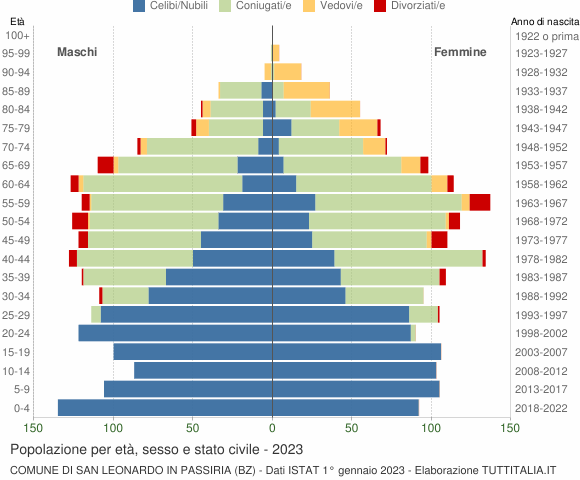 Grafico Popolazione per età, sesso e stato civile Comune di San Leonardo in Passiria (BZ)