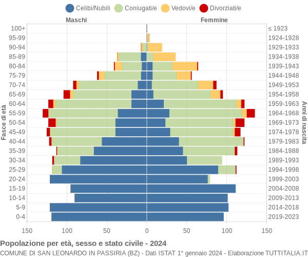 Grafico Popolazione per età, sesso e stato civile Comune di San Leonardo in Passiria (BZ)