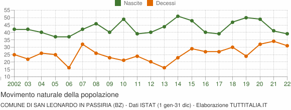 Grafico movimento naturale della popolazione Comune di San Leonardo in Passiria (BZ)