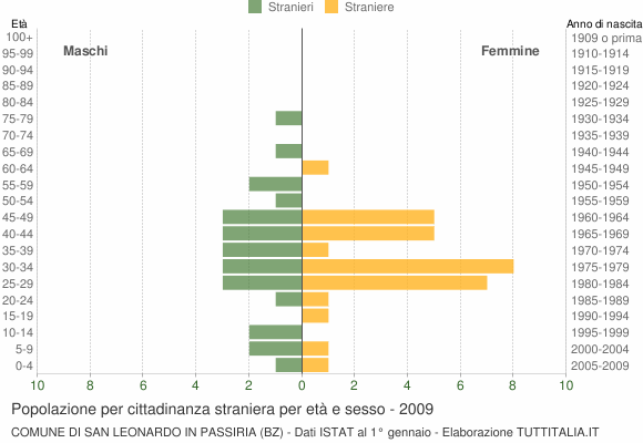 Grafico cittadini stranieri - San Leonardo in Passiria 2009