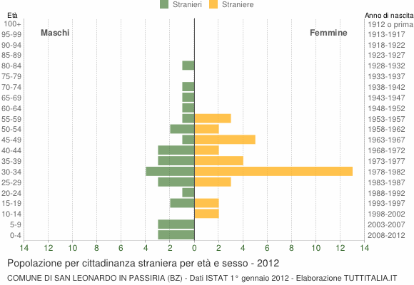 Grafico cittadini stranieri - San Leonardo in Passiria 2012