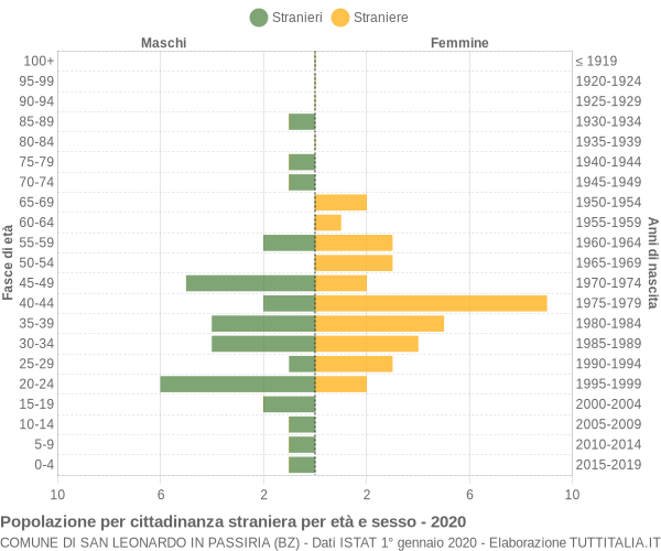 Grafico cittadini stranieri - San Leonardo in Passiria 2020