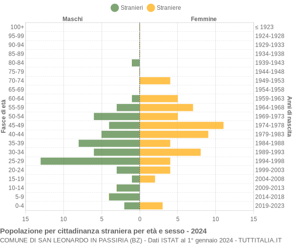 Grafico cittadini stranieri - San Leonardo in Passiria 2024