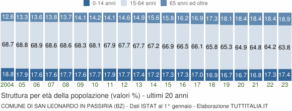 Grafico struttura della popolazione Comune di San Leonardo in Passiria (BZ)