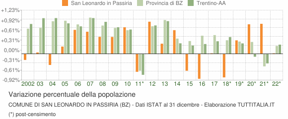 Variazione percentuale della popolazione Comune di San Leonardo in Passiria (BZ)