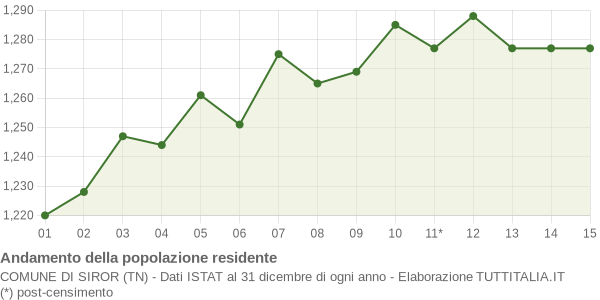 Andamento popolazione Comune di Siror (TN)