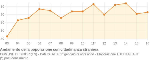 Andamento popolazione stranieri Comune di Siror (TN)