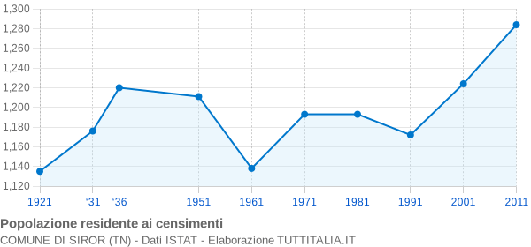 Grafico andamento storico popolazione Comune di Siror (TN)